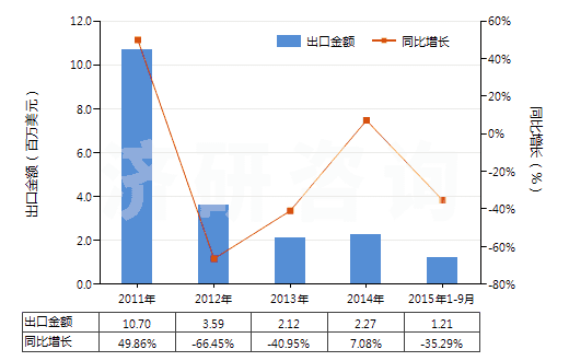 2011-2015年9月中國初級形狀的醇酸樹脂(HS39075000)出口總額及增速統(tǒng)計 2011-2015年9月中國初級形狀的醇酸樹脂(HS39075000)出口總額及增速統(tǒng)計